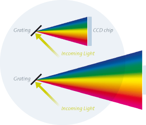 Spectrometer focal length