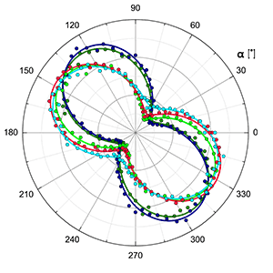 Biotite Raman Polar Plots 
