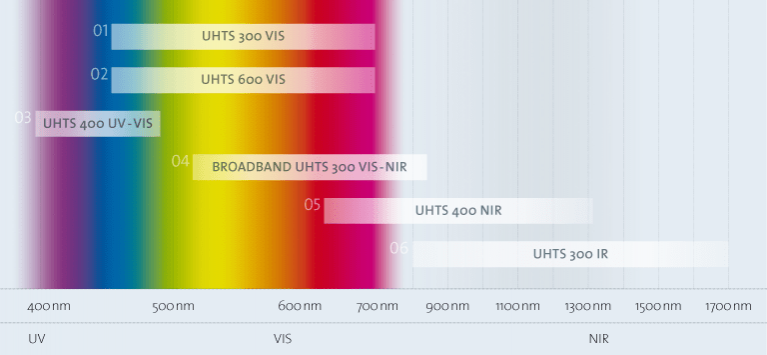 UHTS series spectral range