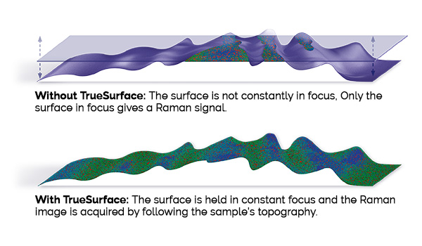 TrueSurface Confocality