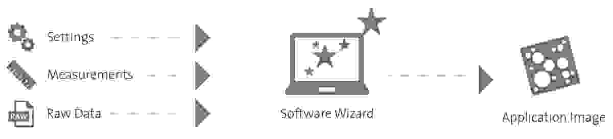 The WITec Software Wizard simplifies investigations by guiding the user through data post-processing.