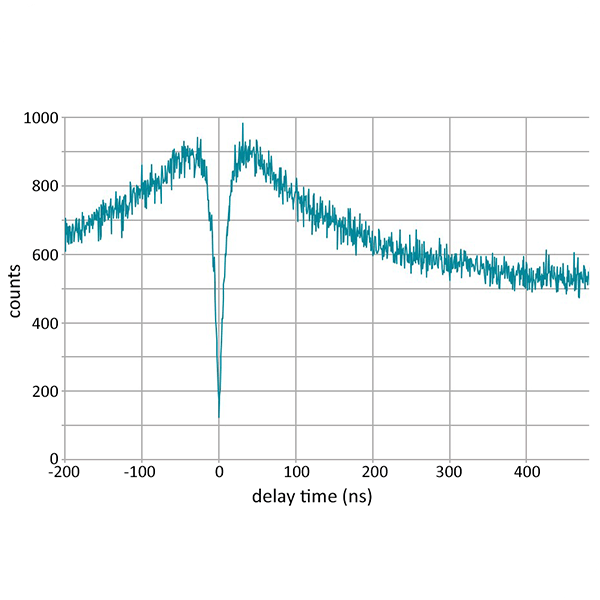 <p>antibunching</p>