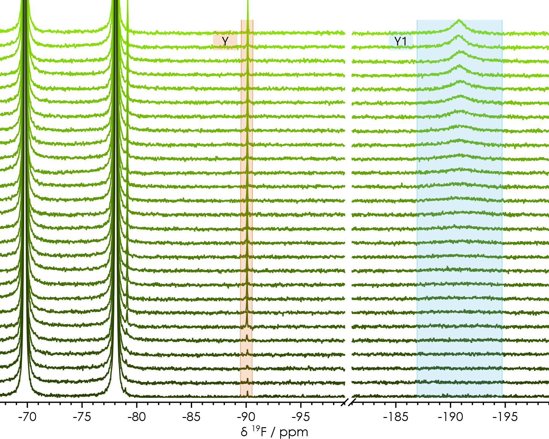 19F NMR spectra of Li[PF6] over 22h