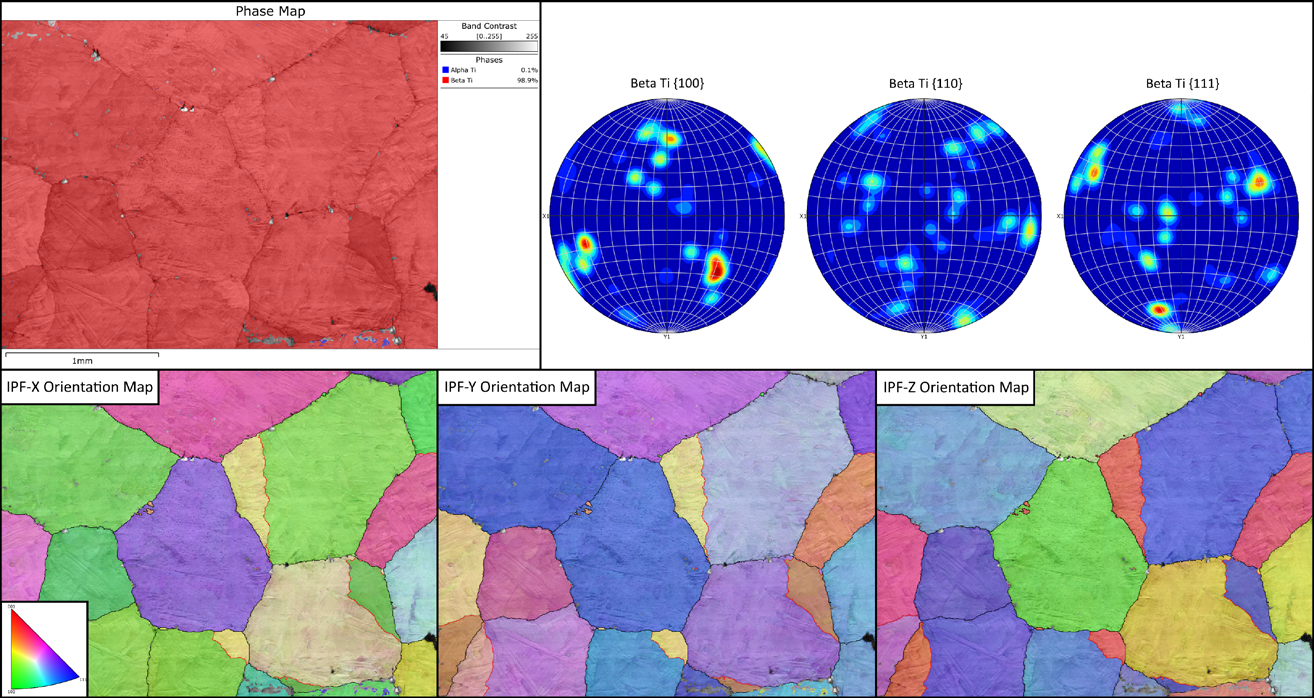 Fig 3. Measurement results at ambient conditions after cooling down from 920 °C sample temperature. Top left: Overlay of phase colour over the band contrast, β-Ti in red, α-Ti in blue. Top right: Pole figures showing α-Ti orientations. Bottom row: IPF orientation maps of α-Ti, showing grain boundaries >10° in black. Map field of view = 2.865 mm.