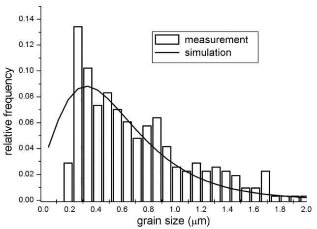 Relative frequency of grain sizes (bars) and its representation by a lognormal-distribution function (solid line) for the CuInS2 sample