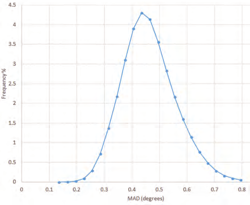 Fig. 3K and 3L – MAD distributions. 3K (traditional): average MAD 0.4°. 3L (Refined Accuracy): average MAD 0.2°.