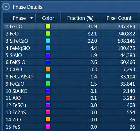 Table 1. Area fraction table for the phases identified by AutoPhaseMap, noting trace amounts of phases 12, 13, and 14 which contain elements Cu, Zn and Zr that were not present in the map set used for the AutoPhaseMap calculation.