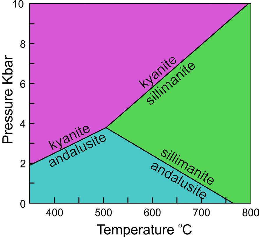 P-T stability field chart for Al2SiO5 polymorphs (alternate rendering)